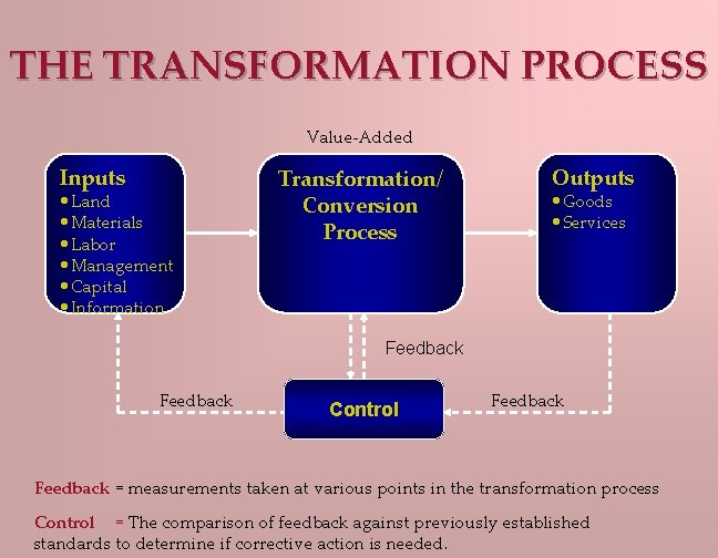 THE TRANSFORMATION PROCESS Value-Added Inputs • Land • Materials • Labor • Management •