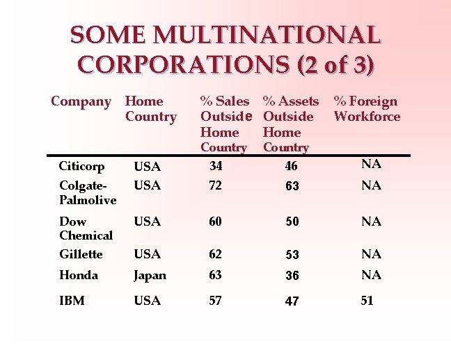 SOME MULTINATIONAL CORPORATIONS (2 of 3) Company Home Country % Sales % Assets Outside