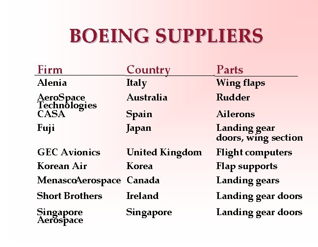 BOEING SUPPLIERS Firm Alenia Country Italy Parts Aero. Space Technologies CASA Fuji Australia Rudder