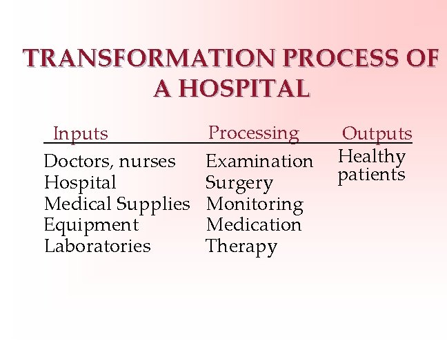 TRANSFORMATION PROCESS OF A HOSPITAL Inputs Doctors, nurses Hospital Medical Supplies Equipment Laboratories Processing