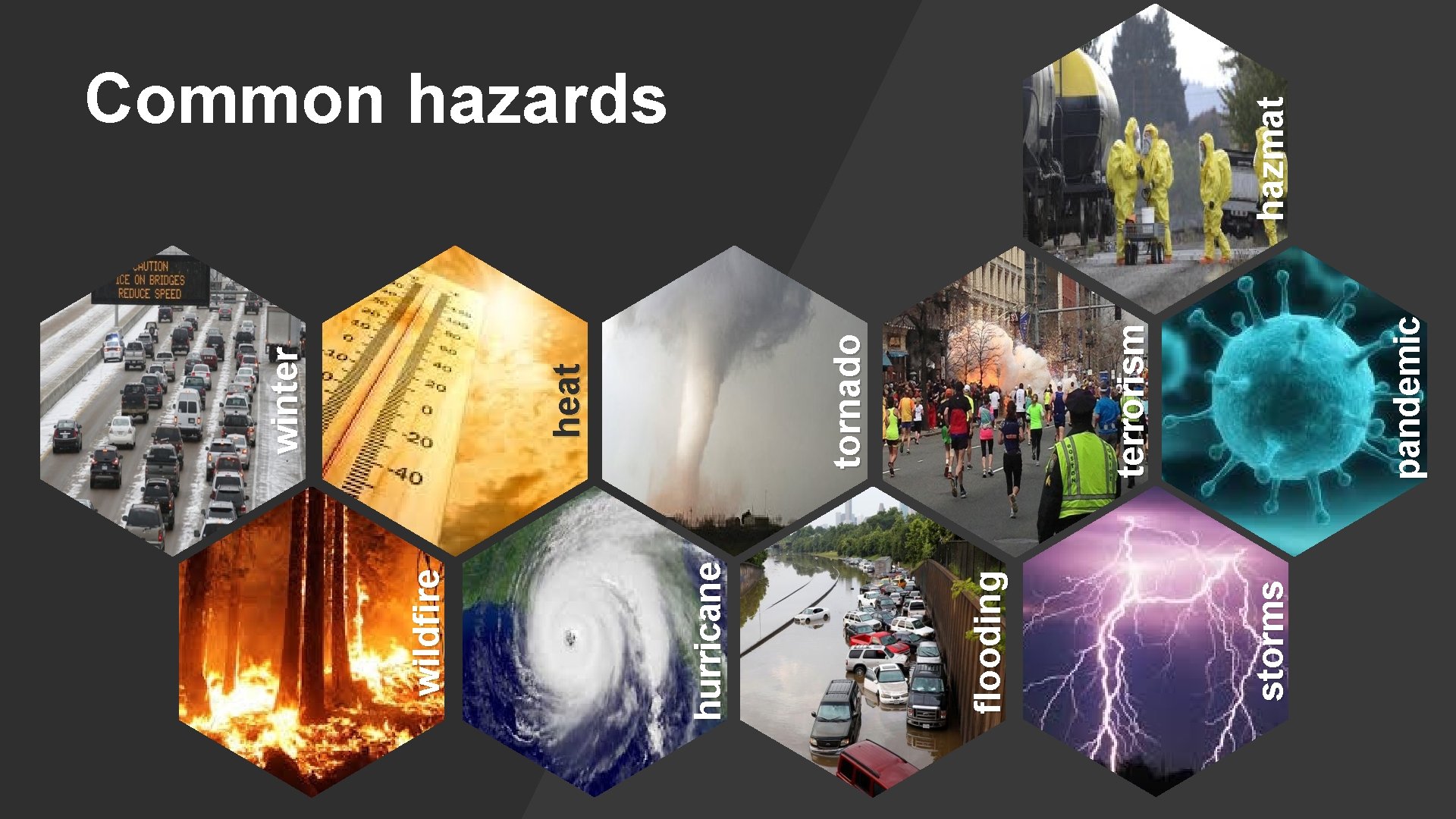 storms flooding hurricane wildfire pandemic terrorism tornado heat winter hazmat Common hazards 