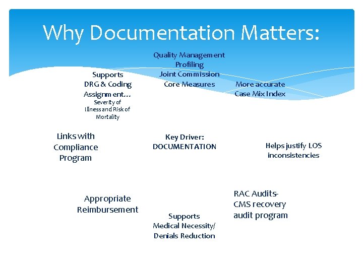 Why Documentation Matters: Supports DRG & Coding Assignment… Quality Management Profiling Joint Commission Core