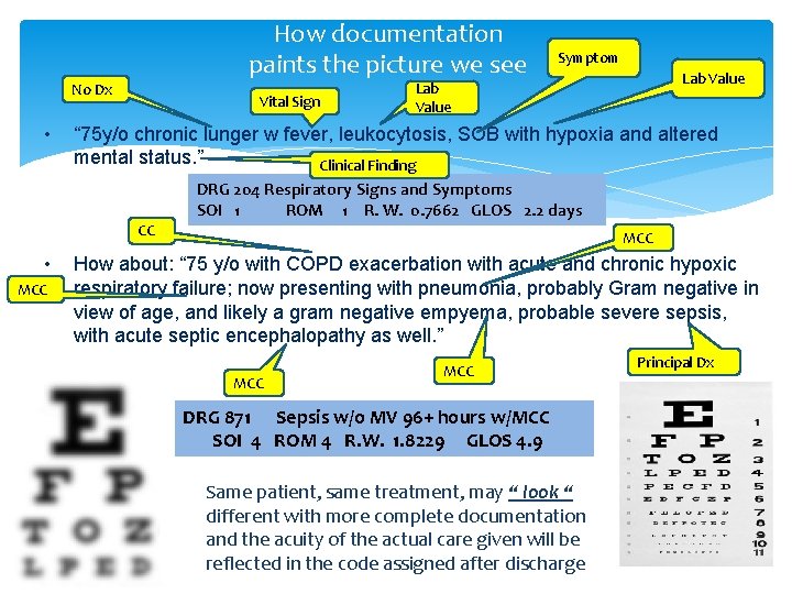 How documentation paints the picture we see No Dx • Vital Sign Symptom Lab