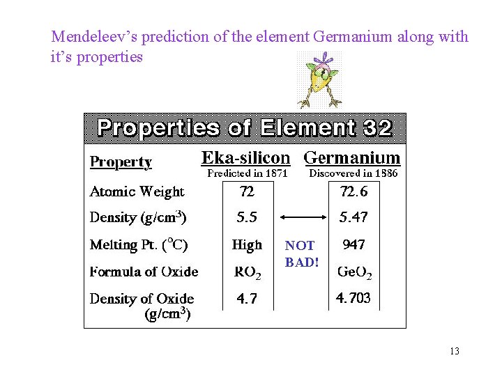 Mendeleev’s prediction of the element Germanium along with it’s properties NOT BAD! 13 