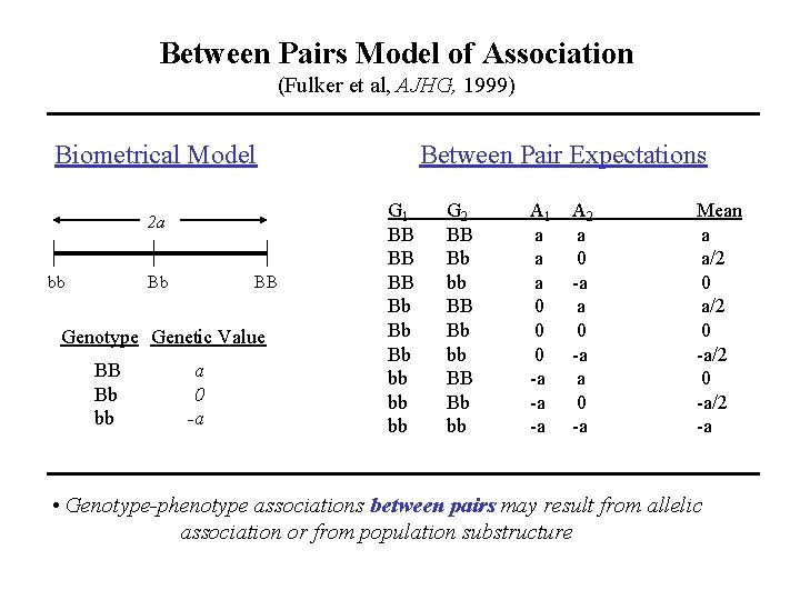 Between Pairs Model of Association (Fulker et al, AJHG, 1999) Biometrical Model 2 a