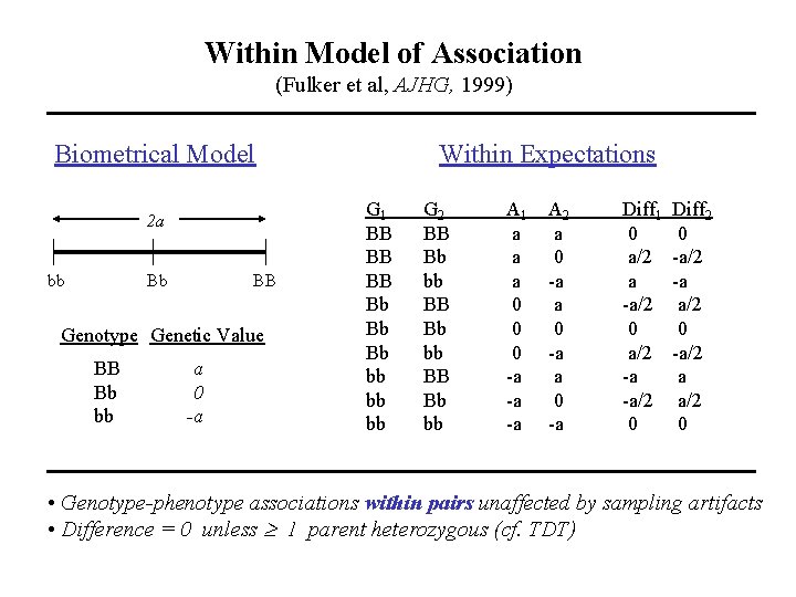 Within Model of Association (Fulker et al, AJHG, 1999) Biometrical Model 2 a bb