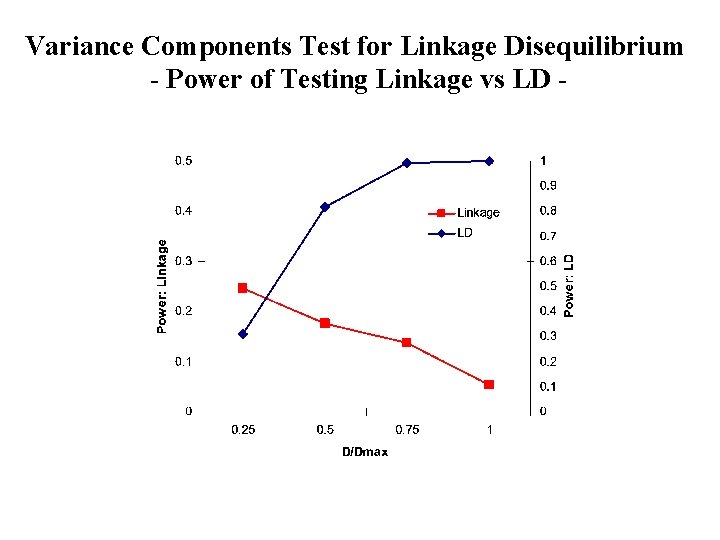 Variance Components Test for Linkage Disequilibrium - Power of Testing Linkage vs LD -