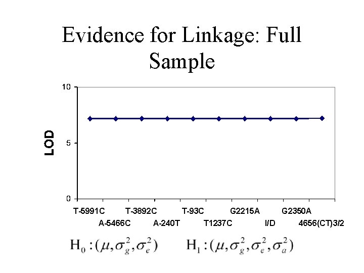 Evidence for Linkage: Full Sample T-5991 C T-3892 C A-5466 C A-240 T T-93
