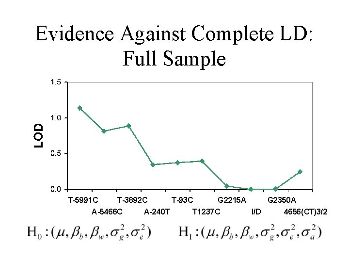 Evidence Against Complete LD: Full Sample T-5991 C T-3892 C A-5466 C A-240 T