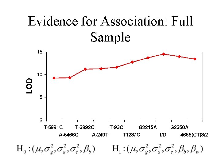 Evidence for Association: Full Sample T-5991 C T-3892 C A-5466 C A-240 T T-93