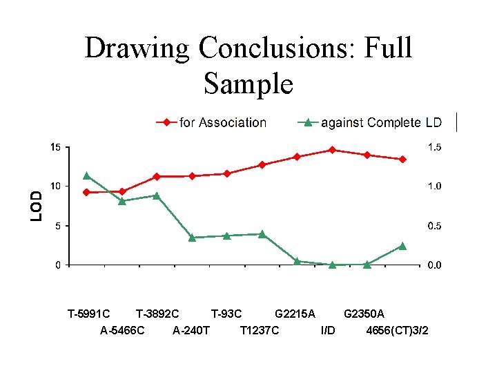 Drawing Conclusions: Full Sample T-5991 C T-3892 C T-93 C G 2215 A G