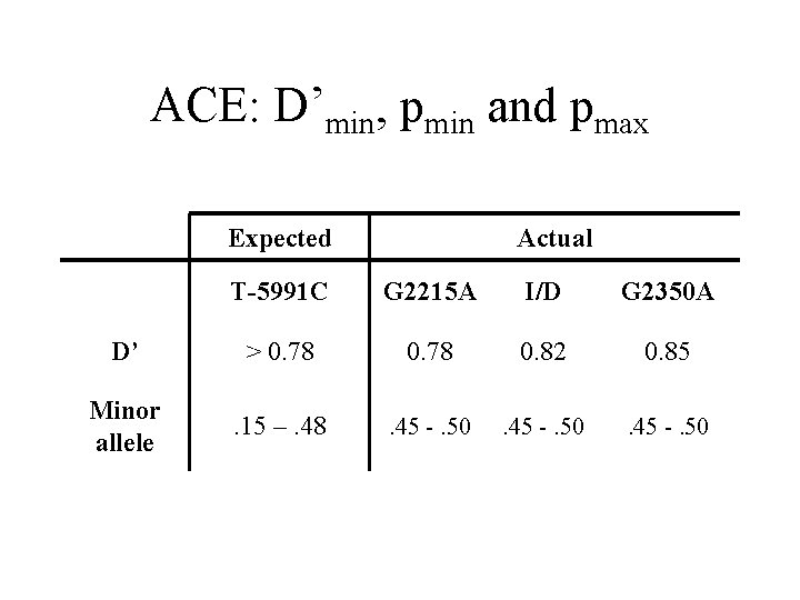 ACE: D’min, pmin and pmax Expected Actual T-5991 C G 2215 A I/D G