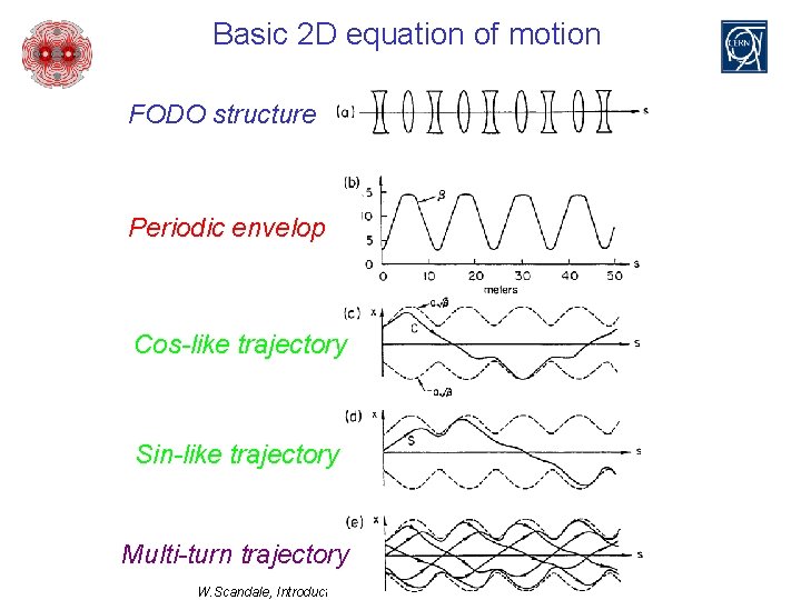 Basic 2 D equation of motion FODO structure Periodic envelop Cos-like trajectory Sin-like trajectory