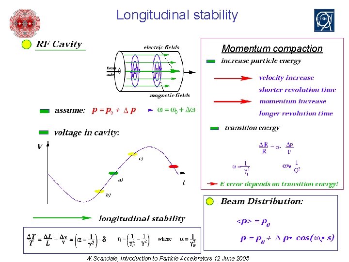 Longitudinal stability Momentum compaction W. Scandale, Introduction to Particle Accelerators 12 June 2005 