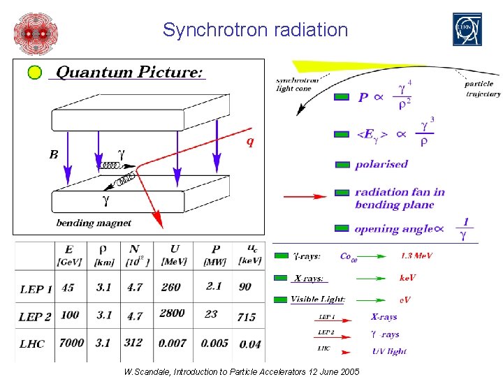 Synchrotron radiation W. Scandale, Introduction to Particle Accelerators 12 June 2005 