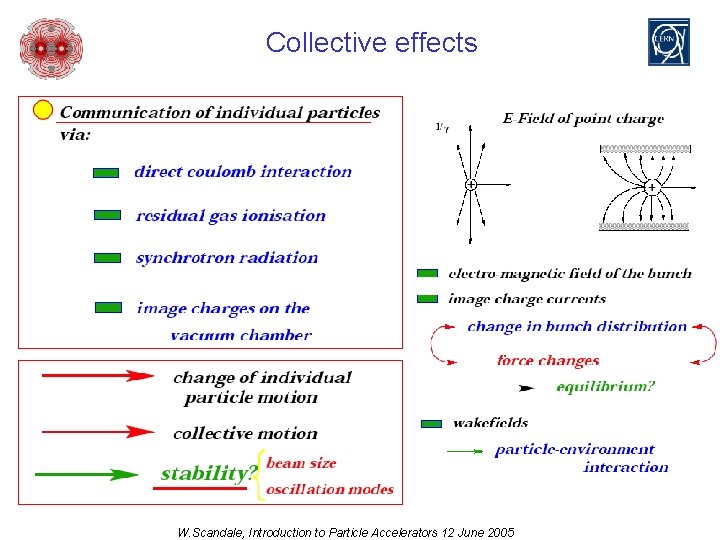 Collective effects W. Scandale, Introduction to Particle Accelerators 12 June 2005 