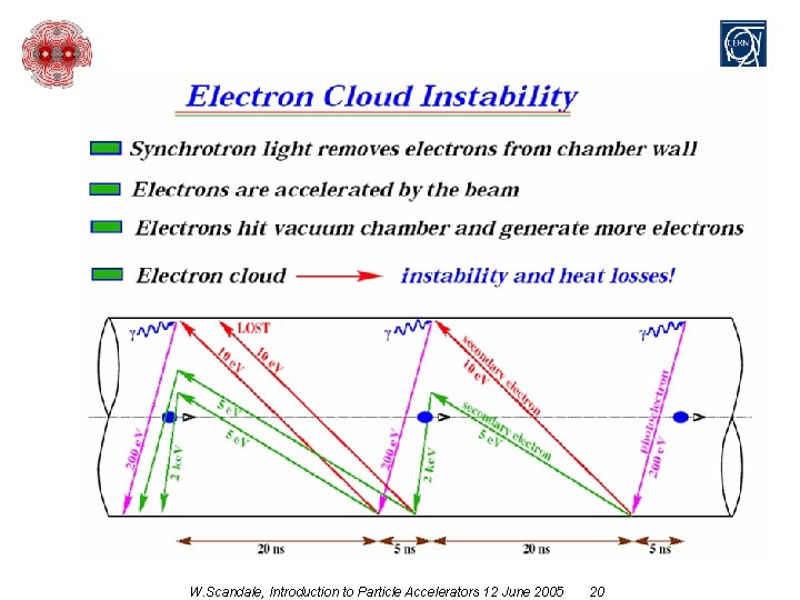 W. Scandale, Introduction to Particle Accelerators 12 June 2005 20 