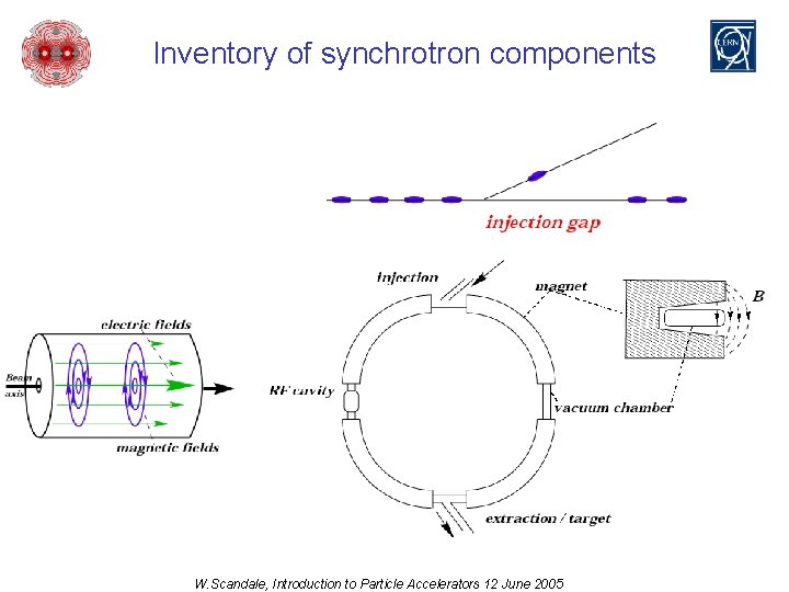 Inventory of synchrotron components W. Scandale, Introduction to Particle Accelerators 12 June 2005 