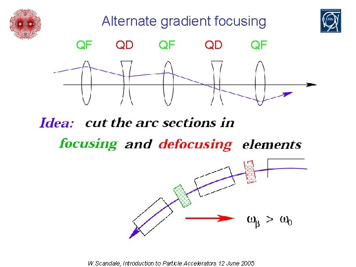 Alternate gradient focusing QF QD QF W. Scandale, Introduction to Particle Accelerators 12 June