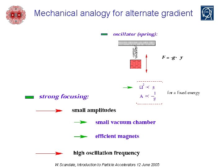 Mechanical analogy for alternate gradient W. Scandale, Introduction to Particle Accelerators 12 June 2005