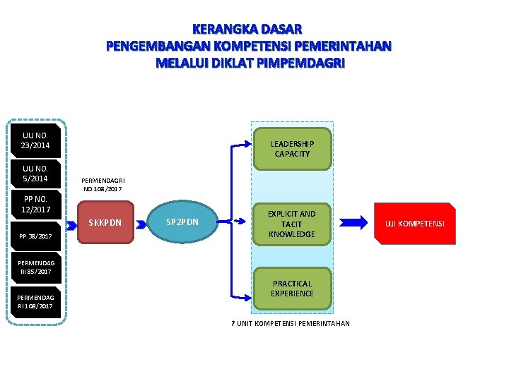 KERANGKA DASAR PENGEMBANGAN KOMPETENSI PEMERINTAHAN MELALUI DIKLAT PIMPEMDAGRI UU NO. 23/2014 UU NO. 5/2014