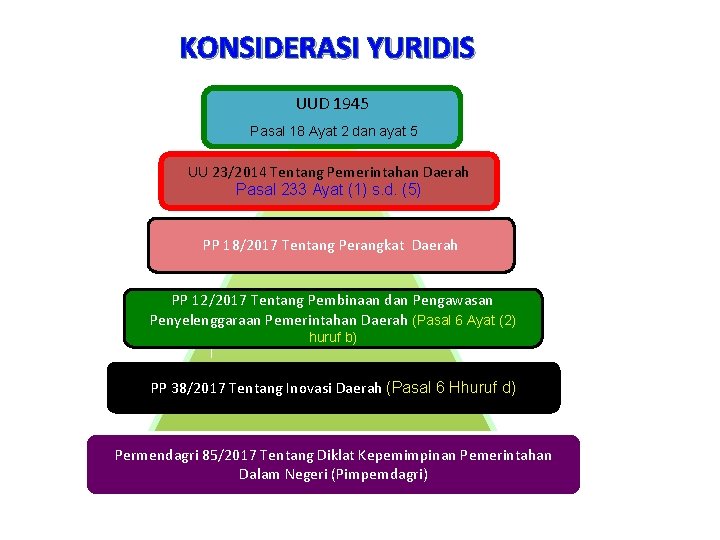 KONSIDERASI YURIDIS UUD 1945 Pasal 18 Ayat 2 dan ayat 5 UU 23/2014 Tentang