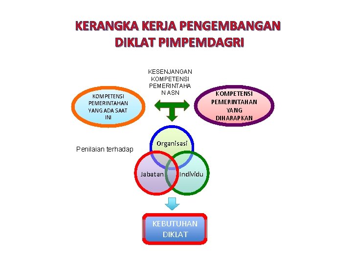 KERANGKA KERJA PENGEMBANGAN DIKLAT PIMPEMDAGRI KOMPETENSI PEMERINTAHAN YANG ADA SAAT INI Penilaian terhadap KESENJANGAN