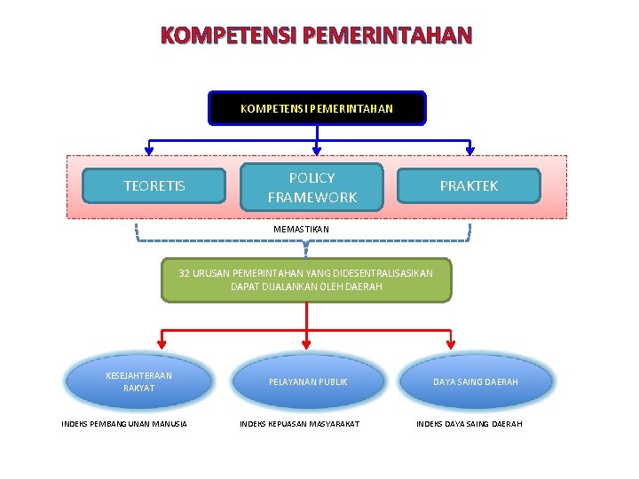 KOMPETENSI PEMERINTAHAN TEORETIS POLICY FRAMEWORK PRAKTEK MEMASTIKAN 32 URUSAN PEMERINTAHAN YANG DIDESENTRALISASIKAN DAPAT DIJALANKAN