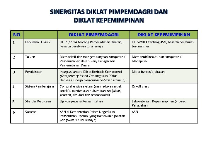 SINERGITAS DIKLAT PIMPEMDAGRI DAN DIKLAT KEPEMIMPINAN NO DIKLAT PIMPEMDAGRI DIKLAT KEPEMIMPINAN 1. Landasan Hukum