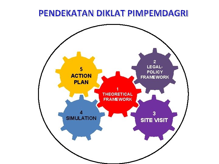 PENDEKATAN DIKLAT PIMPEMDAGRI 2 LEGALPOLICY FRAMEWORK 5 ACTION PLAN 1 THEORETICAL FRAMEWORK 4 SIMULATION