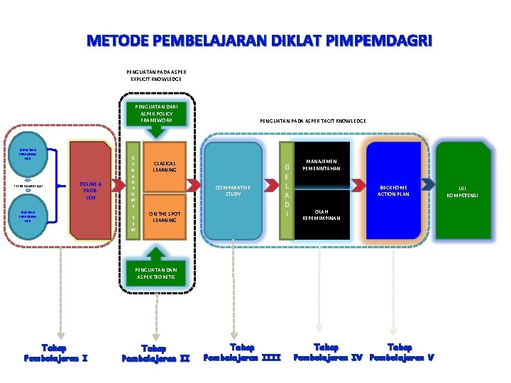 METODE PEMBELAJARAN DIKLAT PIMPEMDAGRI PENGUATAN PADA ASPEK EXPLICIT KNOWLEDGE PENGUATAN DARI ASPEK POLICY FRAMEWORK