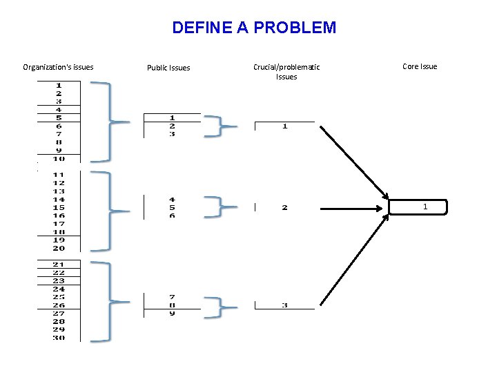 DEFINE A PROBLEM Organization's issues Public Issues Crucial/problematic Issues Core Issue 1 