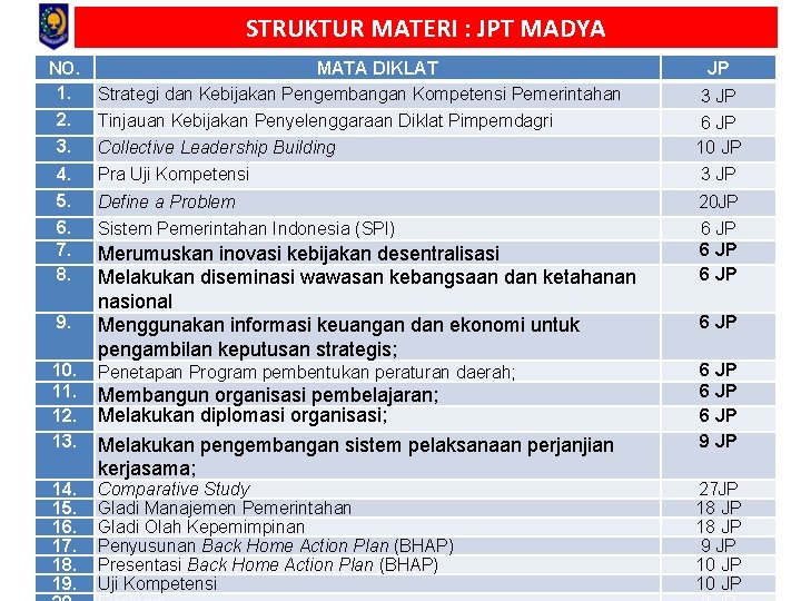 STRUKTUR MATERI : JPT MADYA NO. MATA DIKLAT 1. Strategi dan Kebijakan Pengembangan Kompetensi