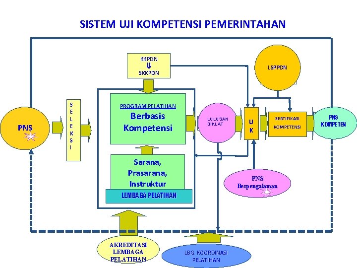 SISTEM UJI KOMPETENSI PEMERINTAHAN KKPDN SKKPDN PNS S E L E K S I