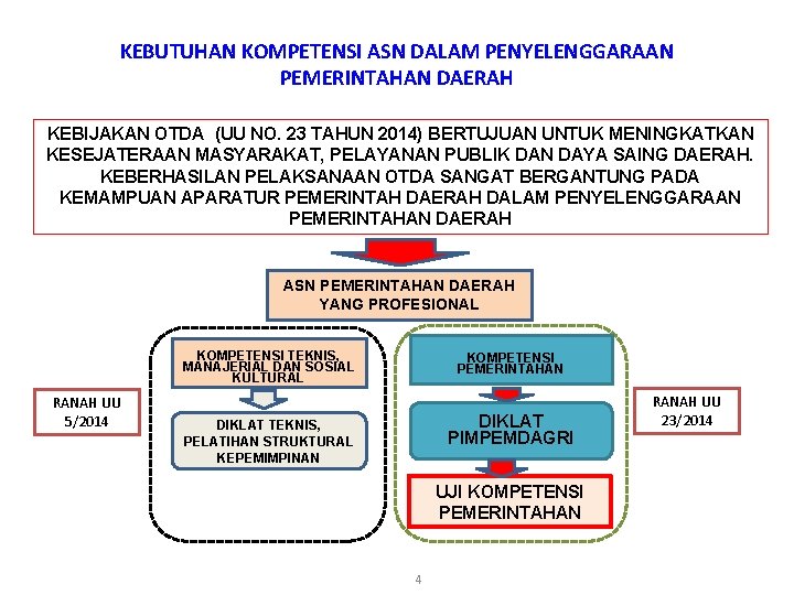 KEBUTUHAN KOMPETENSI ASN DALAM PENYELENGGARAAN PEMERINTAHAN DAERAH KEBIJAKAN OTDA (UU NO. 23 TAHUN 2014)