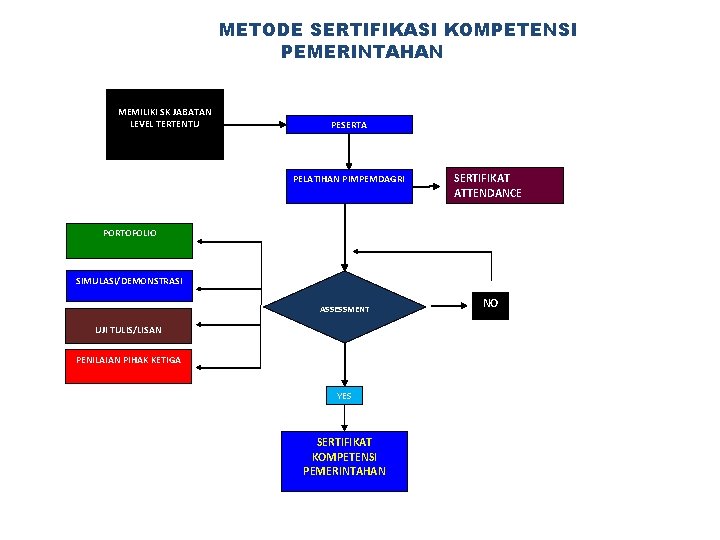 METODE SERTIFIKASI KOMPETENSI PEMERINTAHAN MEMILIKI SK JABATAN LEVEL TERTENTU PESERTA PELATIHAN PIMPEMDAGRI SERTIFIKAT ATTENDANCE