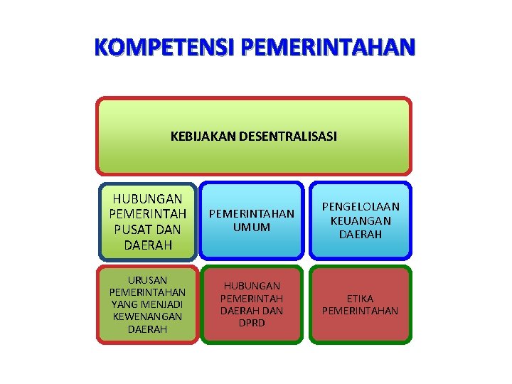 KOMPETENSI PEMERINTAHAN KEBIJAKAN DESENTRALISASI HUBUNGAN PEMERINTAH PUSAT DAN DAERAH PEMERINTAHAN UMUM PENGELOLAAN KEUANGAN DAERAH