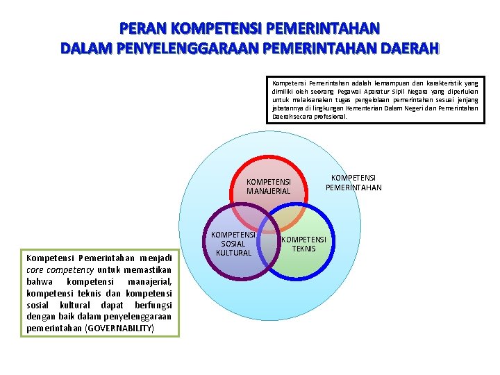 PERAN KOMPETENSI PEMERINTAHAN DALAM PENYELENGGARAAN PEMERINTAHAN DAERAH Kompetensi Pemerintahan adalah kemampuan dan karakteristik yang