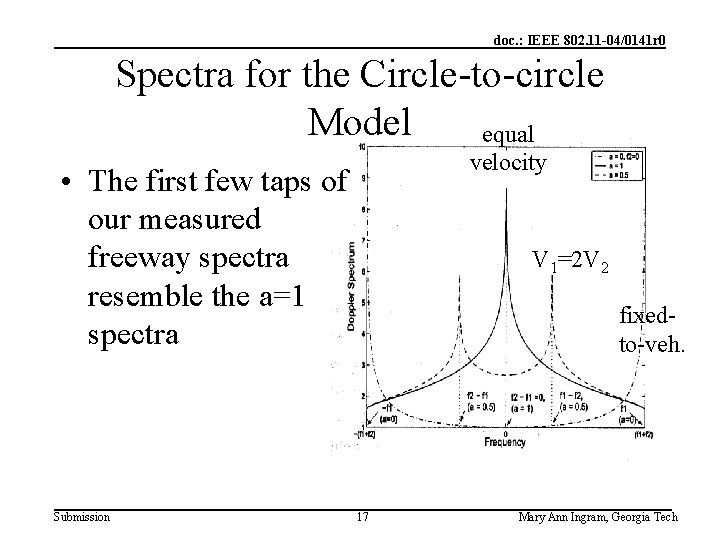 doc. : IEEE 802. 11 -04/0141 r 0 Spectra for the Circle-to-circle Model equal