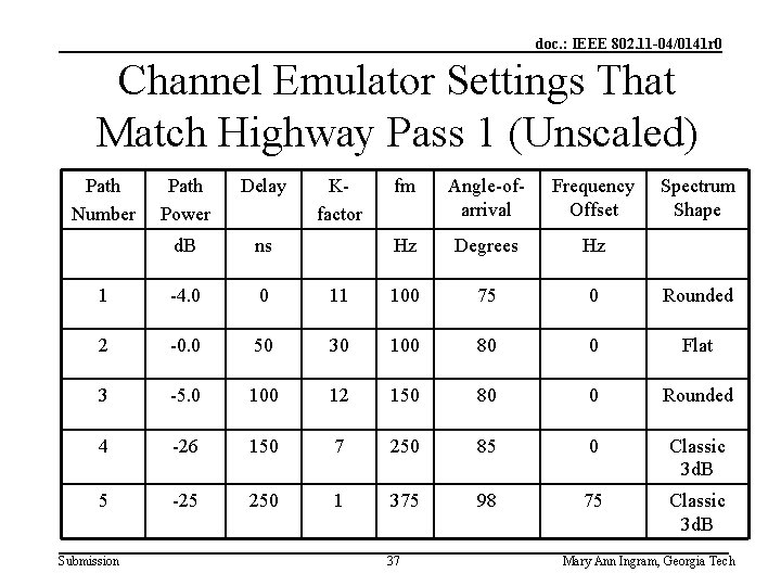 doc. : IEEE 802. 11 -04/0141 r 0 Channel Emulator Settings That Match Highway