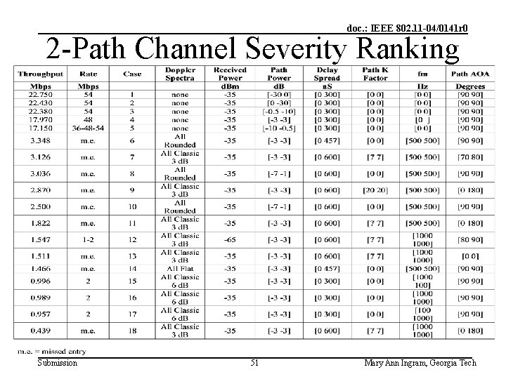 doc. : IEEE 802. 11 -04/0141 r 0 2 -Path Channel Severity Ranking Submission