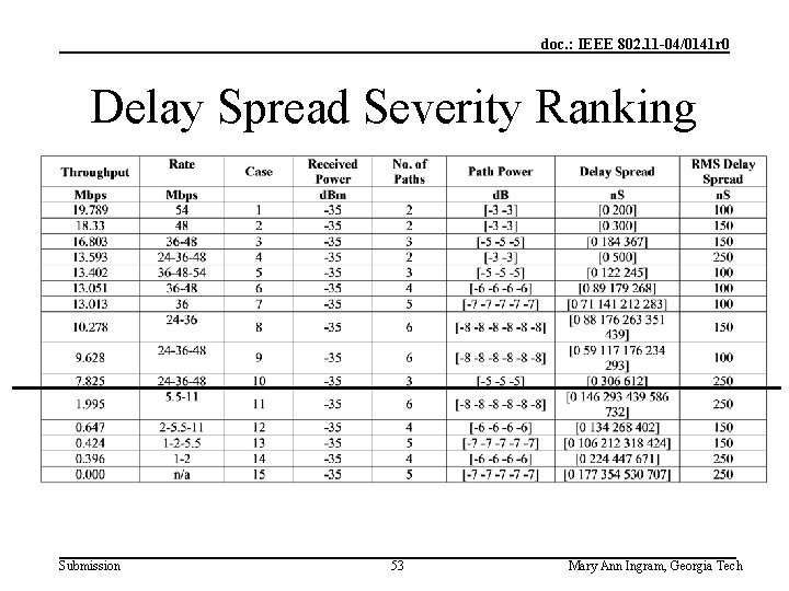 doc. : IEEE 802. 11 -04/0141 r 0 Delay Spread Severity Ranking Submission 53