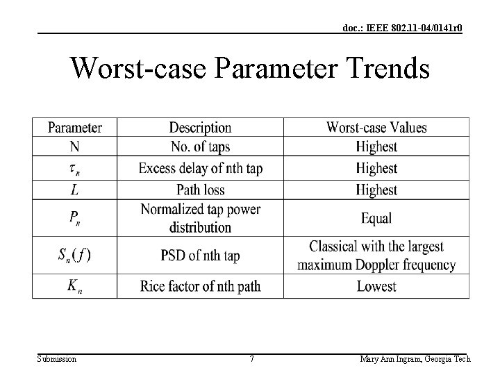 doc. : IEEE 802. 11 -04/0141 r 0 Worst-case Parameter Trends Submission 7 Mary