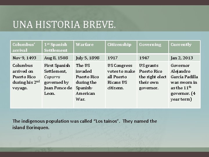 UNA HISTORIA BREVE. Columbus’ arrival 1 st Spanish Settlement Warfare Citizenship Governing Currently Nov