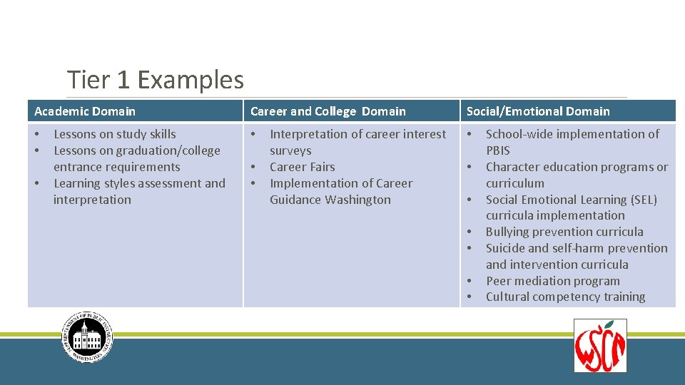 Tier 1 Examples Academic Domain • • • Lessons on study skills Lessons on