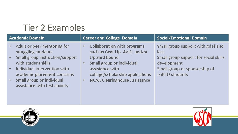 Tier 2 Examples Academic. Domain • • Adult or peer mentoring for struggling students