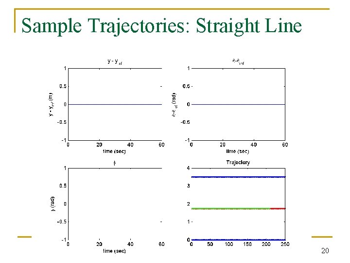 Sample Trajectories: Straight Line 20 
