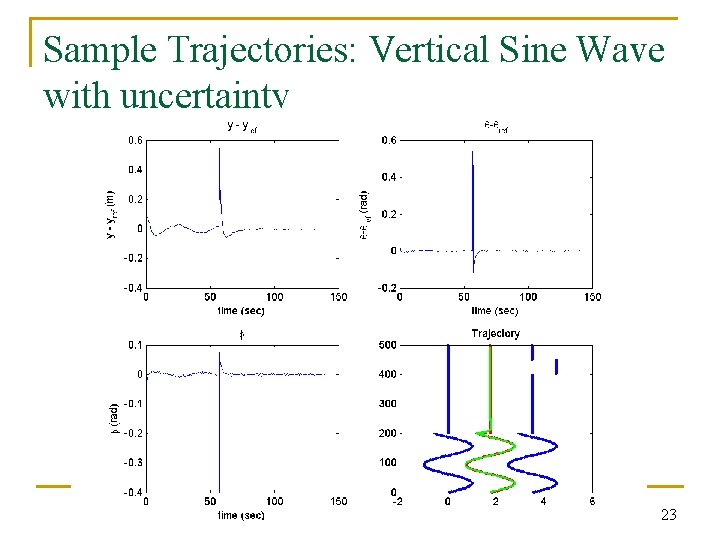Sample Trajectories: Vertical Sine Wave with uncertainty 23 