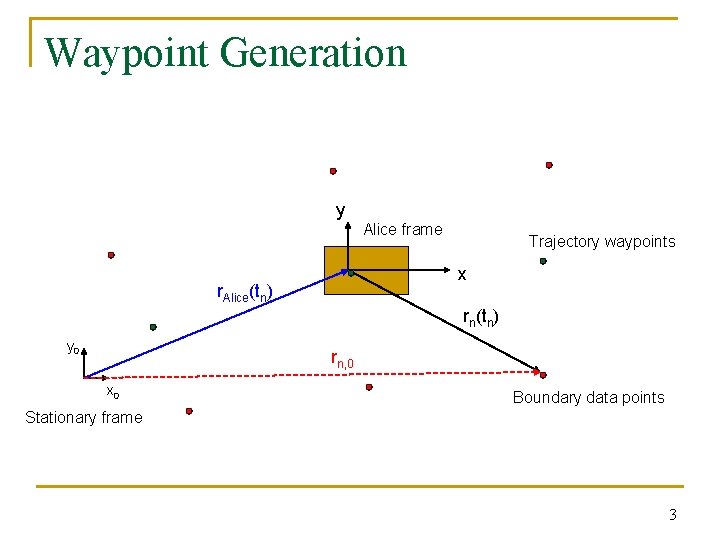 Waypoint Generation y Alice frame Trajectory waypoints x r. Alice(tn) rn(tn) y 0 rn,