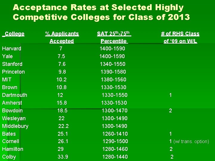 Acceptance Rates at Selected Highly Competitive Colleges for Class of 2013 College Harvard Yale